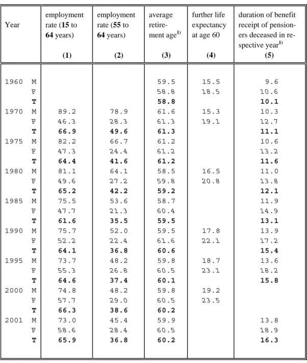 Table 2:  Development of Labor Market and Mortality Figures Relevant  for the Financial Situation of Public Pension Schemes in 