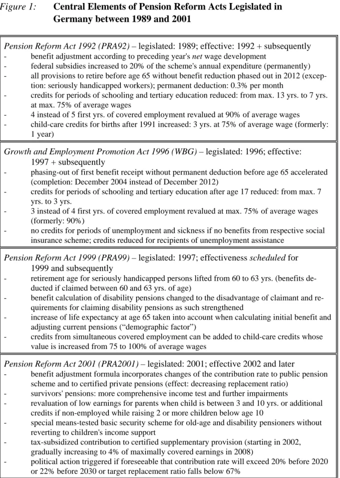 Figure 1:  Central Elements of Pension Reform Acts Legislated in  Germany between 1989 and 2001 