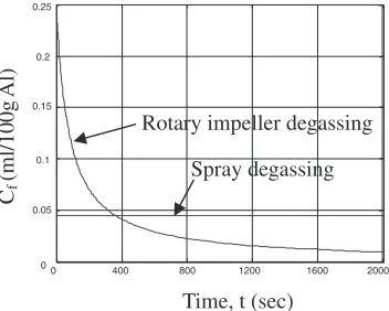 Fig. 1Relationship between purge gas ﬂow rate and ﬁnal hydrogen contentof melt (in this calculation, q ¼ 3:5 kg/s).