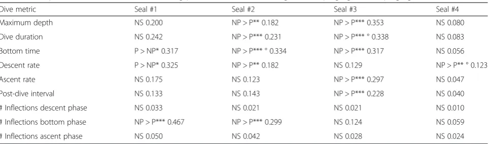 Table 3 Comparison of dive characteristics during periods when the sonar tag was not pinging (NP) vs