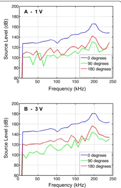 Table 1 Capture, release, and recovery information for the four translocated elephant seals