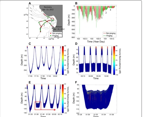 Fig. 3 Track, dive, and acoustic data associated with translocated seal #2.dives.tag was pinging