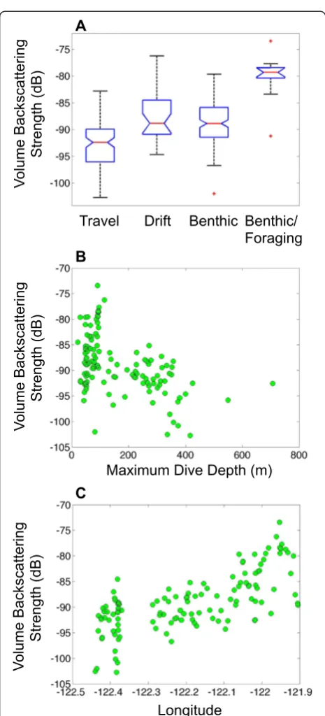 Fig. 5 Associations of acoustic backscattering with dive type, depth, andlongitude. a Mean volume backscattering strength (dB) calculated overthe duration of each dive for seal #2 to a range of 2 m, plotted relativeto dive type: travel, drift, benthic, and