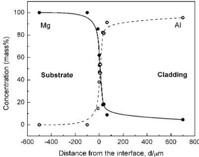 Fig. 2An EDS analysis of Mg and Al proﬁles across the laser-cladding.
