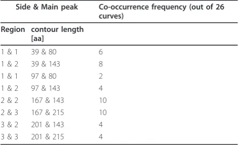 Table 4 The co-occurrences of side peaks and main peaksin curves.