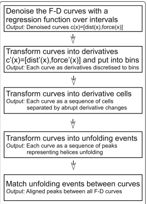 Figure 5 shows how we convert each F-D curve repre-sentation from Step 1 to a sequence of derivatives