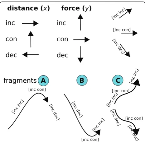 Figure 5 Top: In an F-D curve, the distance (tip samplediscretise them. Bottom: An F-D curve can be described as asequence of fragments describing the changes