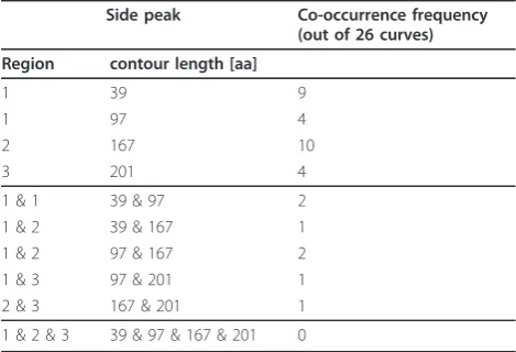 Table 1 Unfolding of transmembrane helices in bR resultsin different unfolding pathways.