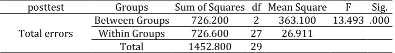 Table 4. One Way ANOVA 
