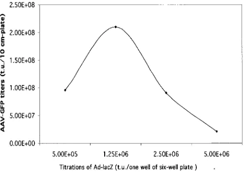 TABLE 2. Yields of AAV-GFP vector from different AAV-GFPpackaging cell lines after infection with helper Ad with E1A, E1B,