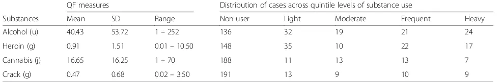Table 1 Self-reported substance use variables derived from Treatment Outcomes Profile (TOP)