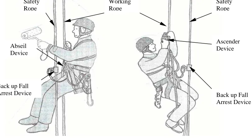 Figure 2.3.(a). Industrial Rope Access Descent.      Figure 2.3.(b). Industrial Rope Access Ascent