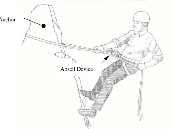 Figure 2.4. Abseiling Descent; a single or double rope is fixed to a solid anchor point, the abseiler is connected by a descender device to the rope and his harness
