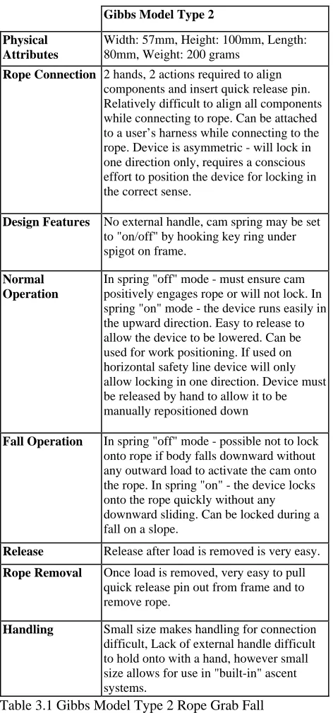 Table 3.1 Gibbs Model Type 2 Rope Grab Fall Arrest Device Evaluation
