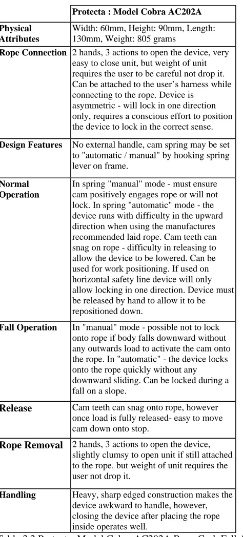 Table 3.2 below shows the results of the Appendix B Current Device Evaluation Critique conducted onthe Protecta Cobra AC202A rope grab fall arrest device.