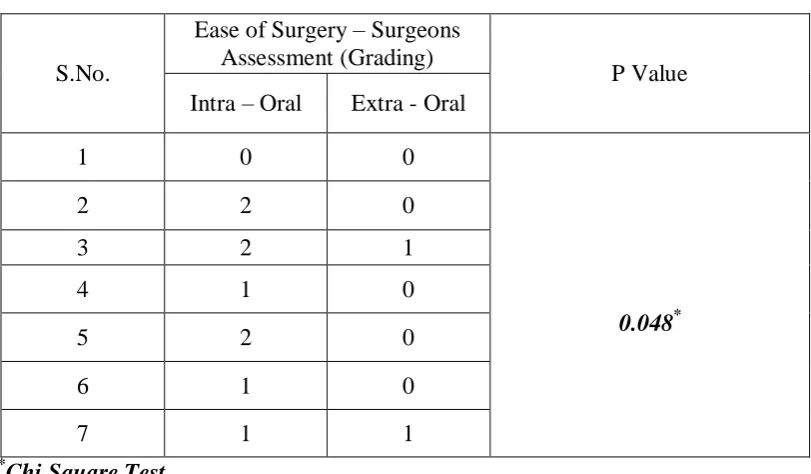 Ease of Surgery – Surgeons Table 2 Assessment (Grading) 