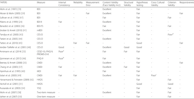 Table 5 Methodological Quality of Each Article per Measurement Property and Instrument According to COSMIN Checklist