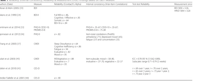 Table 1 Reliability (Internal Consistency, Reliability & Measurement Error) Findings Based on Each Measure