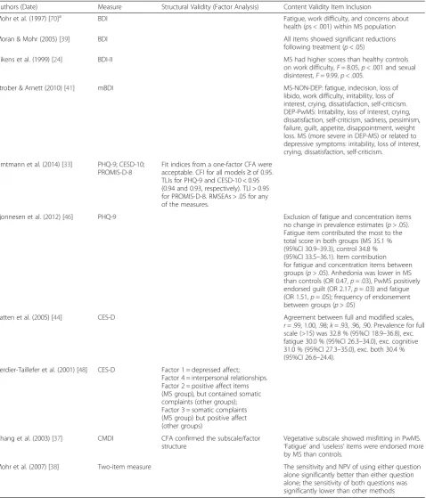 Table 2 Structural and Content Validity Findings by Measure
