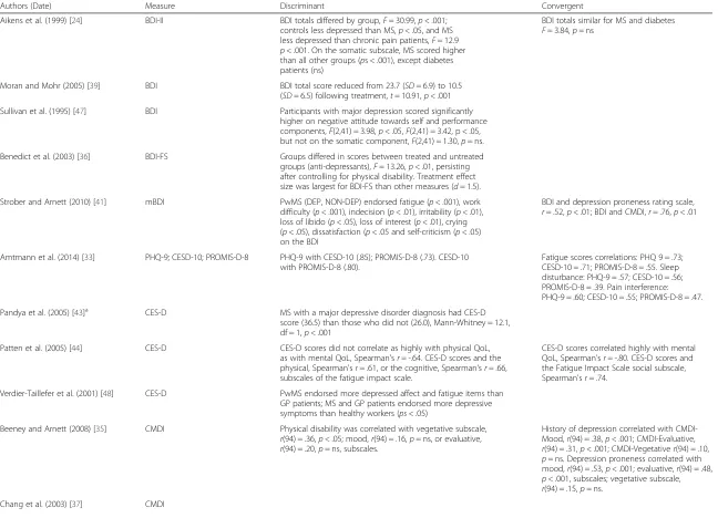 Table 3 Hypotheses Testing Findings by Measure