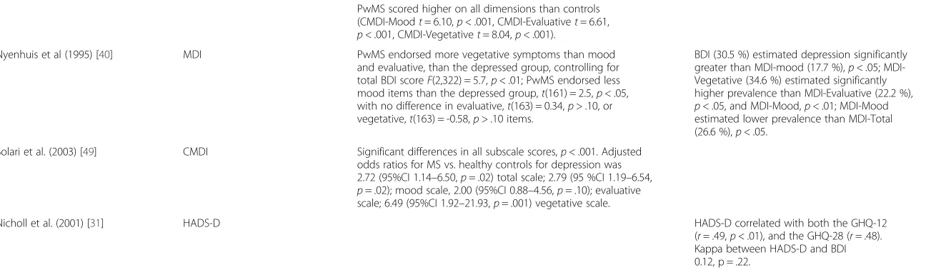 Table 3 Hypotheses Testing Findings by Measure (Continued)