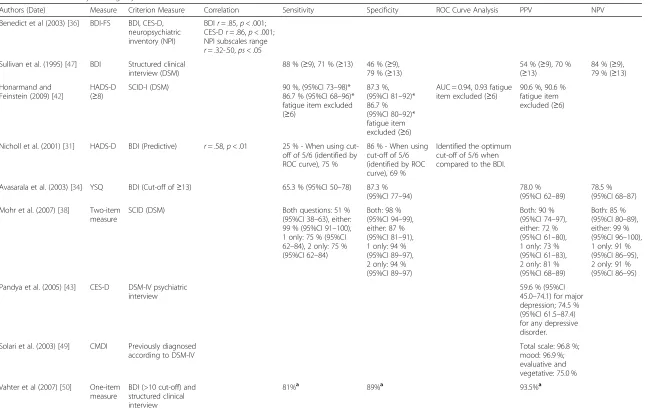 Table 4 Criterion Validity Findings by Measure