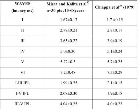 TABLE 2: Normal waves of BAEP 