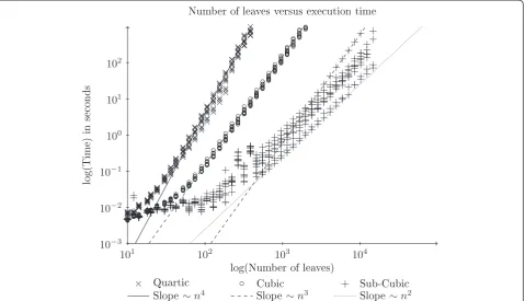 Figure 8 Comparison of algorithmsplot. Plotted are our new algorithm compared to previously known O(n) and O(n) algorithms