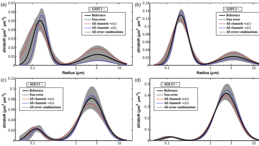 Table 7. Results obtained from the simulation of errors inderived from GRASP-AOD inversion: ﬁne-mode aerosol optical depth at 500 nm ([µmsize distribution (volume median radius (values in Table 3)