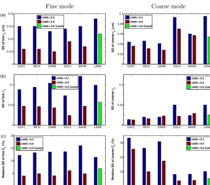 Figure 7. Standard deviation (SD) obtained in the error simulation study (Table 7) for the six parameters that describe the bimodal log-normal size distributions: volume median radius (a), geometric standard deviation (b) and volume concentration (c)