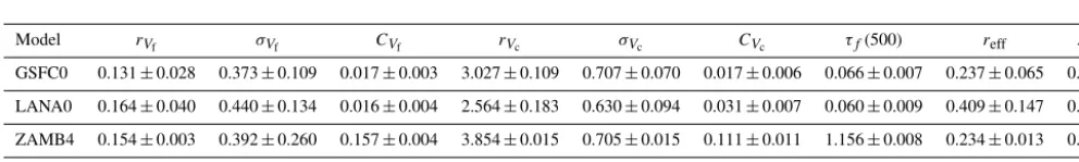 Figure 8. The effect ofreference values, while black dashed lines represent the retrievals without errors (self-consistency study)