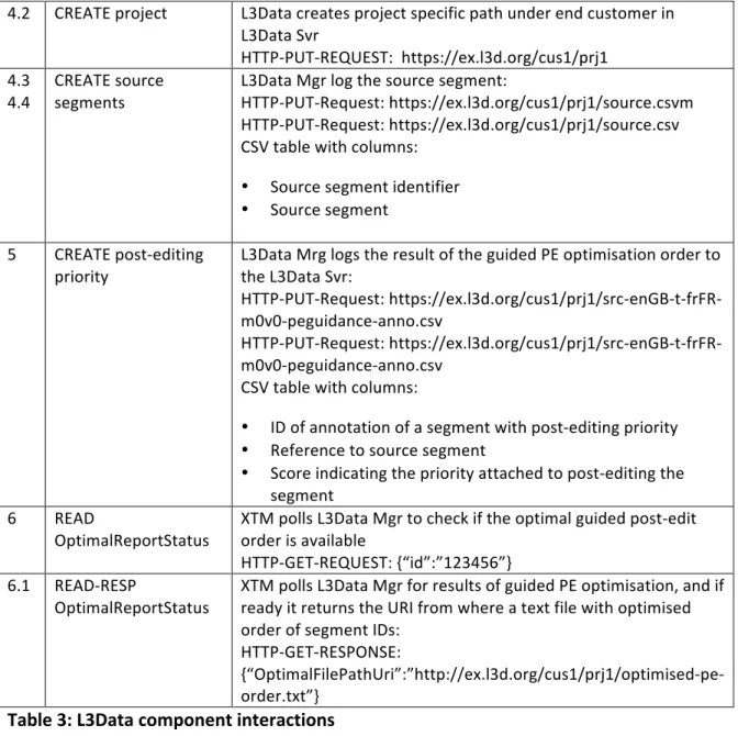 Table	  3:	  L3Data	  component	  interactions	  