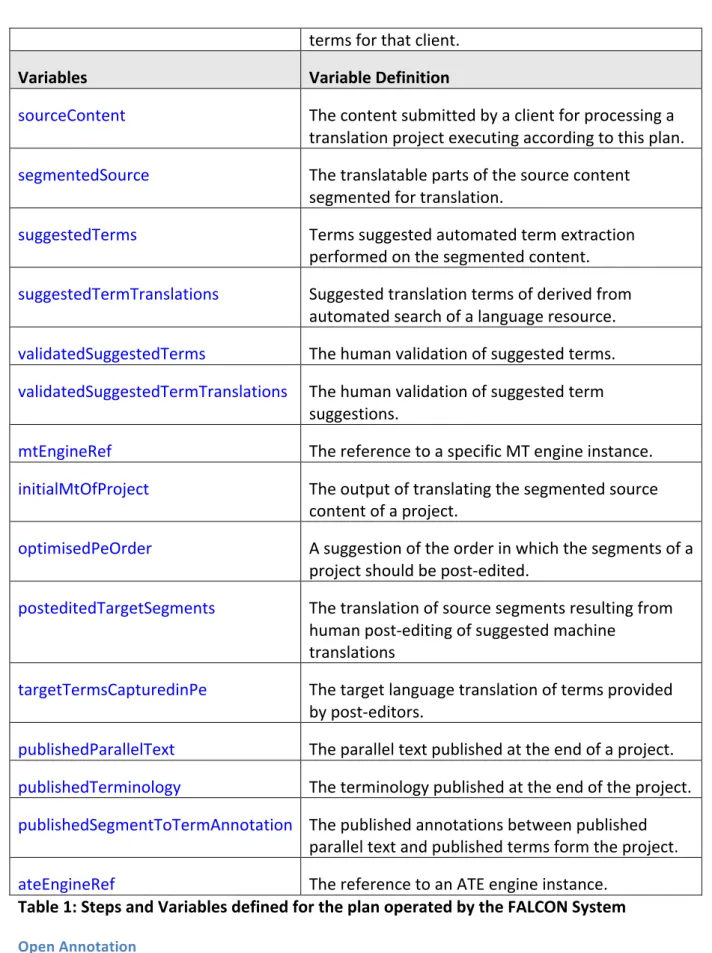 Table	  1:	  Steps	  and	  Variables	  defined	  for	  the	  plan	  operated	  by	  the	  FALCON	  System	   Open	  Annotation	  	  
