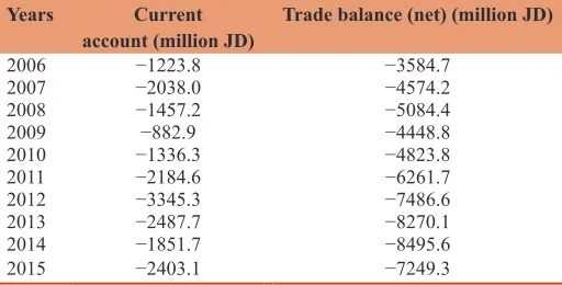 Table 2: 2006-2015: Current account and net trade balance