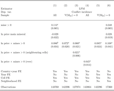 Table 2: Conﬂicts and mineral prices
