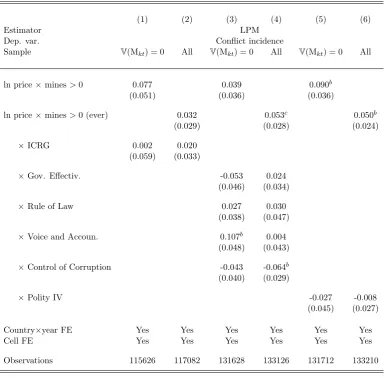 Table 3: Heterogeneous eﬀects: Institutional Quality
