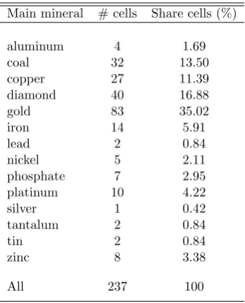 Table A.1: Main minerals