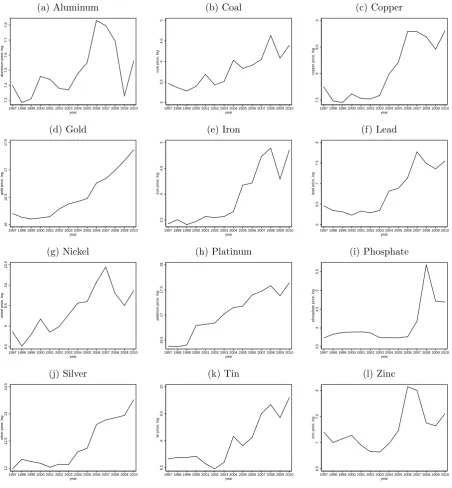 Figure A.4: Mineral prices (log scale)