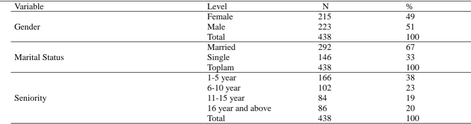 Table 1. Gender, marital status and seniority distributions of the teachers participating in the research 