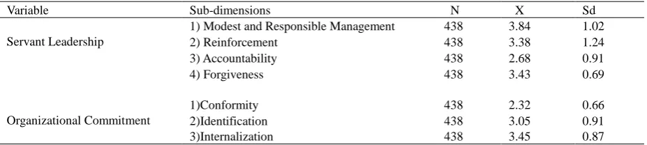 Table 2. Servant Leadership Behavior and Teacher's Organizational Commitment Levels of School Administrators 