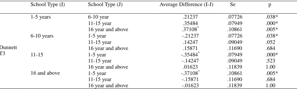 Table 6. Multiple Comparison Results According to Seniority Variables of School Administrators' Servant Leadership Behaviors 