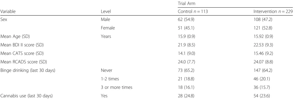 Table 1 Characteristics of participants at baseline by trial arm