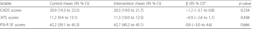 Table 4 Secondary outcomes and psychological measures at 3 months