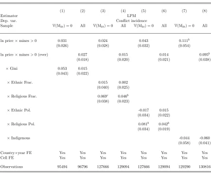 Table 4: Heterogeneous eﬀects: Cleavages