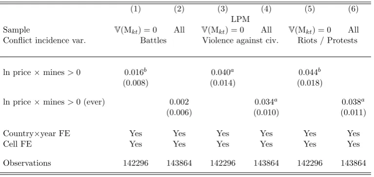 Table 5: Minerals price and types of conﬂict events