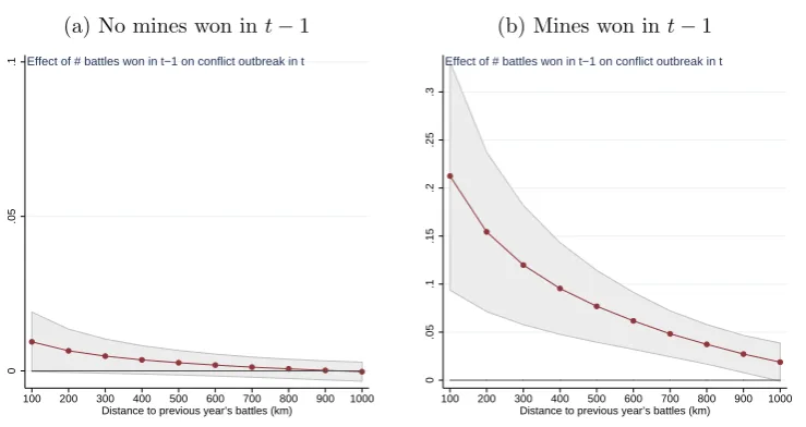 Figure 2: Feasibility and the spatial diﬀusion of conﬂicts