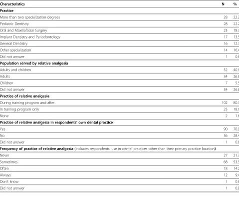 Table 1 Characteristics of the practices of Brazilian dentists licensed in relative analgesia
