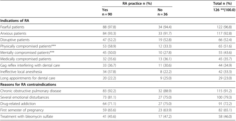 Figure 1 Reasons chosen by respondents to attend a relative analgesia (RA) training course.