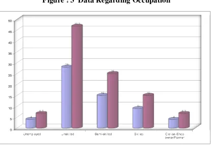 Table 3 : Data Regarding Occupation  