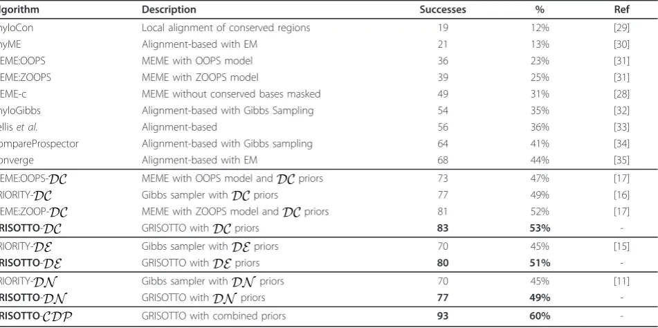 Table 2 Comparison of GRISOTTO with state-of-the-art methods over ChiP-chip data.